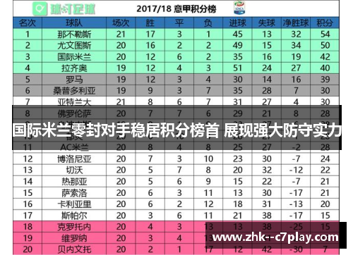 国际米兰零封对手稳居积分榜首 展现强大防守实力